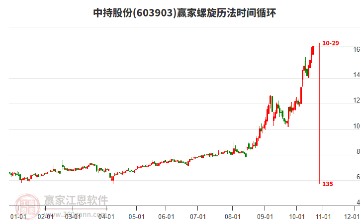 603903中持股份螺旋歷法時間循環(huán)工具