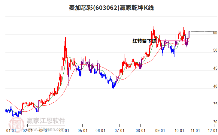 603062麥加芯彩贏家乾坤K線工具