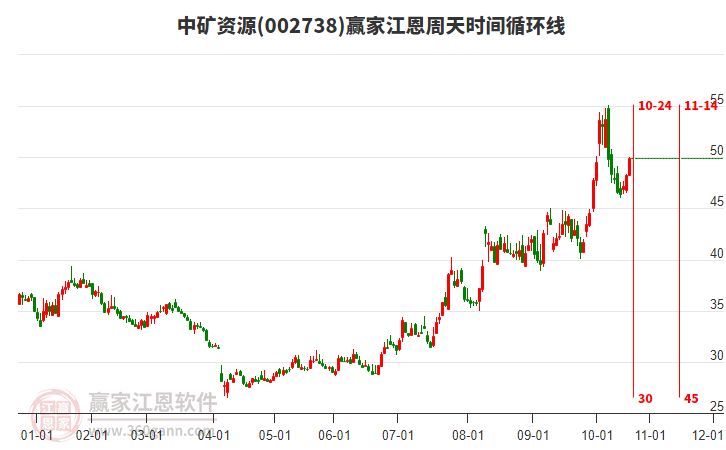 002738中礦資源江恩周天時間循環(huán)線工具