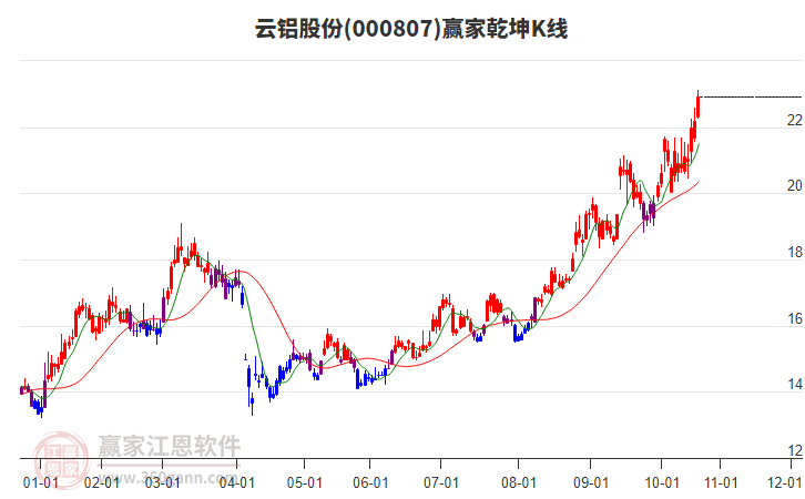 000807云鋁股份贏家乾坤K線工具