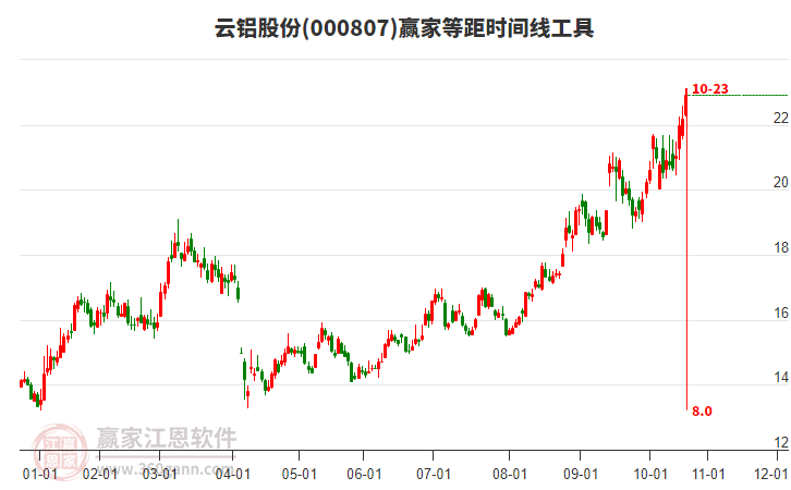 000807云鋁股份等距時間周期線工具