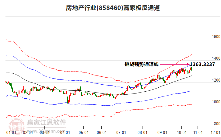858460房地產(chǎn)贏家極反通道工具
