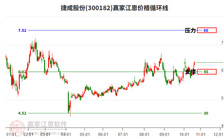 300182捷成股份江恩價(jià)格循環(huán)線工具