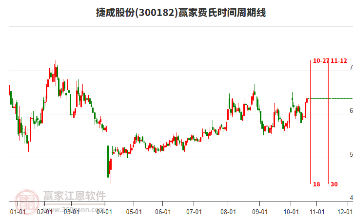 300182捷成股份費(fèi)氏時(shí)間周期線工具