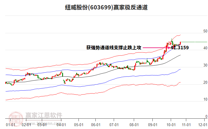 603699紐威股份贏家極反通道工具 603699紐威股份贏家極反通道工具