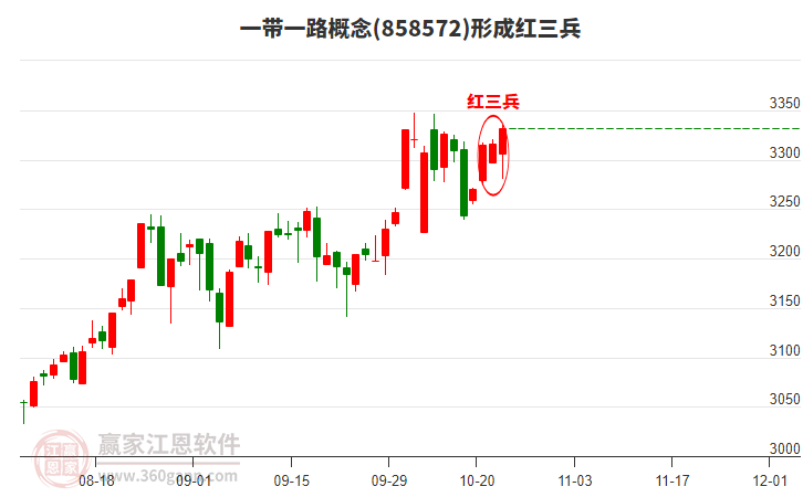 一帶一路形成形態(tài) 一帶一路形成頂部紅三兵形態(tài)