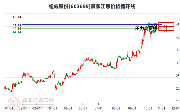 603699紐威股份江恩價格循環(huán)線工具 603699紐威股份江恩價格循環(huán)線工具