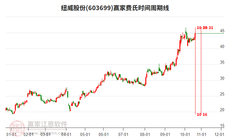 603699紐威股份費(fèi)氏時間周期線工具 603699紐威股份費(fèi)氏時間周期線工具