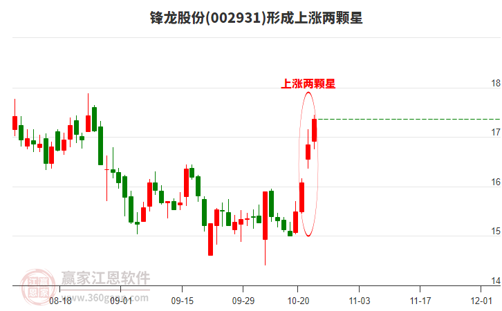 002931鋒龍股份形成上漲兩顆星形態(tài)