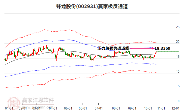 002931鋒龍股份贏家極反通道工具