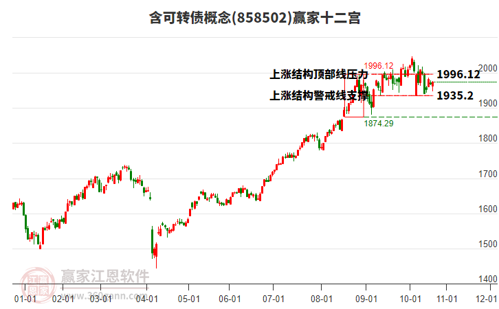 858502含可轉(zhuǎn)債贏家十二宮工具