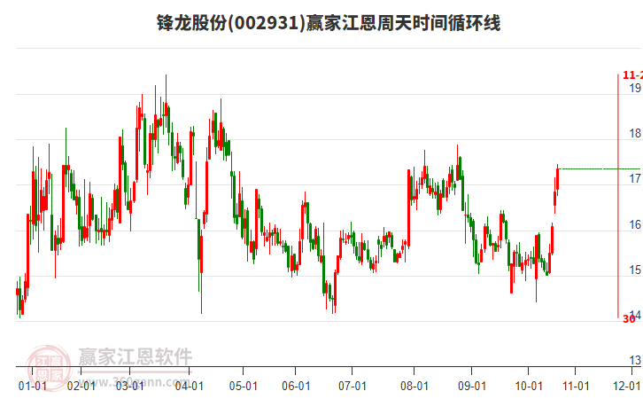 002931鋒龍股份江恩周天時(shí)間循環(huán)線工具