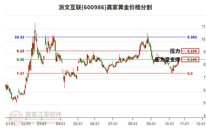 600986浙文互聯(lián)黃金價(jià)格分割工具
