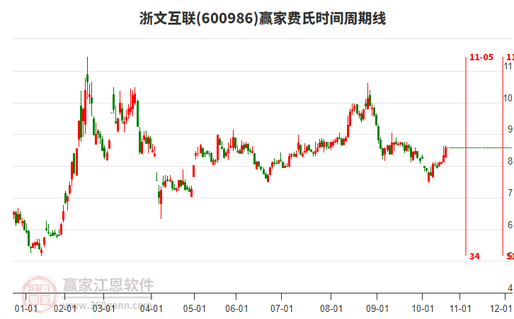 600986浙文互聯(lián)費(fèi)氏時(shí)間周期線工具