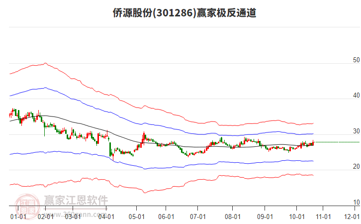 301286僑源股份贏家極反通道工具