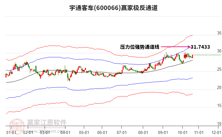 600066宇通客車贏家極反通道工具 600066宇通客車贏家極反通道工具