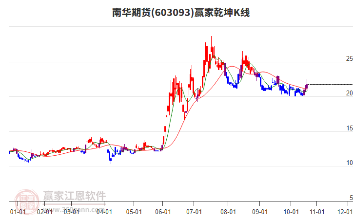 603093南華期貨贏家乾坤K線工具