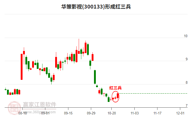 華策影視形成底部紅三兵形態(tài)