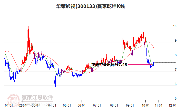 300133華策影視贏家乾坤K線工具