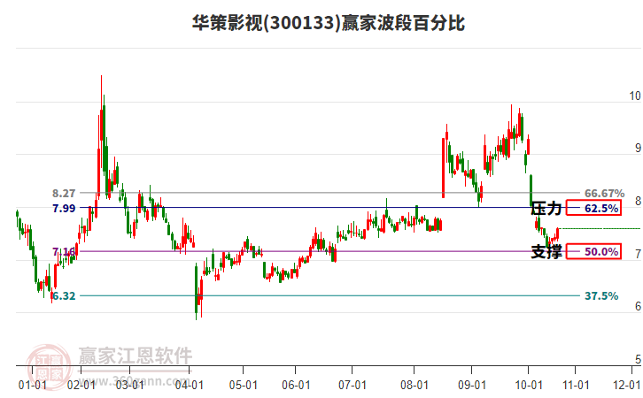300133華策影視波段百分比工具