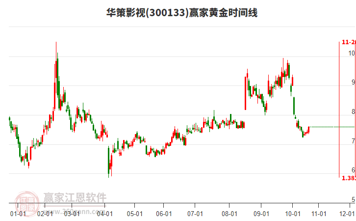 300133華策影視黃金時(shí)間周期線工具