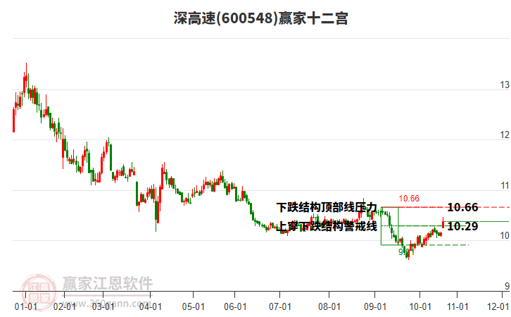 600548深高速贏家十二宮工具