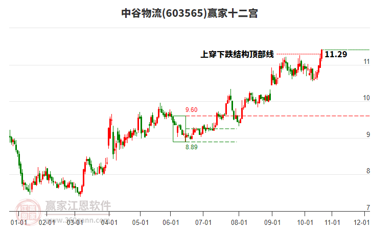 603565中谷物流贏家十二宮工具