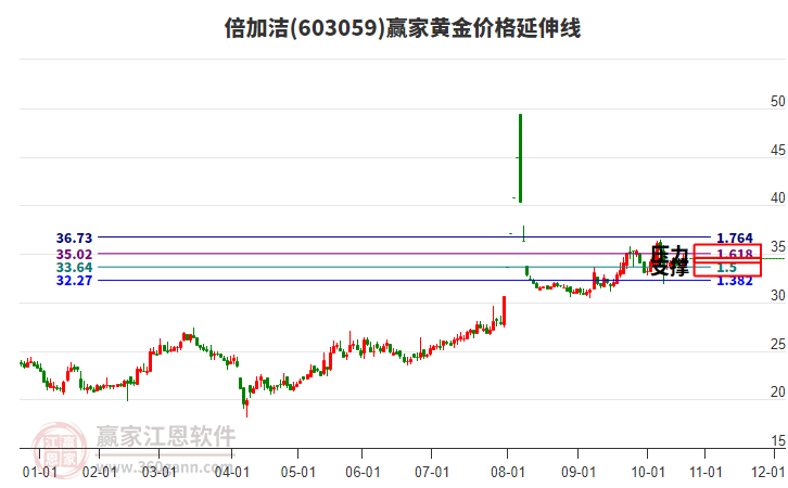 603059倍加潔黃金價(jià)格延伸線工具