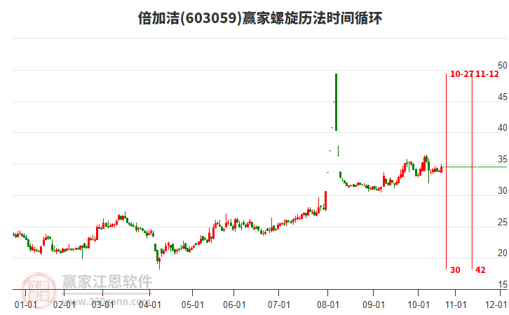 603059倍加潔螺旋歷法時(shí)間循環(huán)工具
