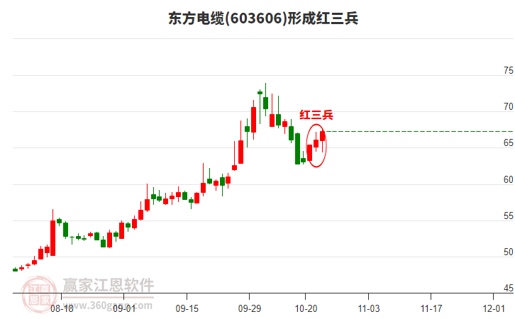 東方電纜形成頂部紅三兵形態(tài) 東方電纜形成頂部紅三兵形態(tài)