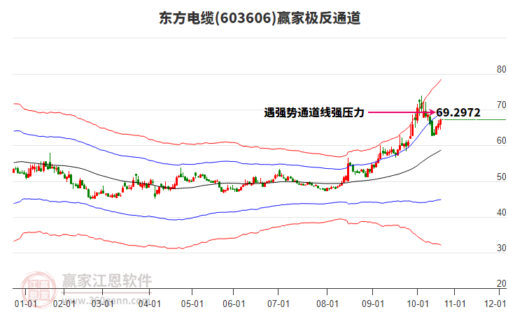 603606東方電纜贏家極反通道工具 603606東方電纜贏家極反通道工具