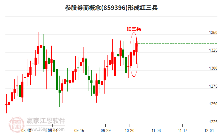 參股券商形成頂部紅三兵形態(tài) 參股券商形成頂部紅三兵形態(tài)