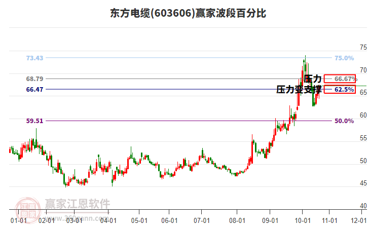 603606東方電纜波段百分比工具 603606東方電纜波段百分比工具