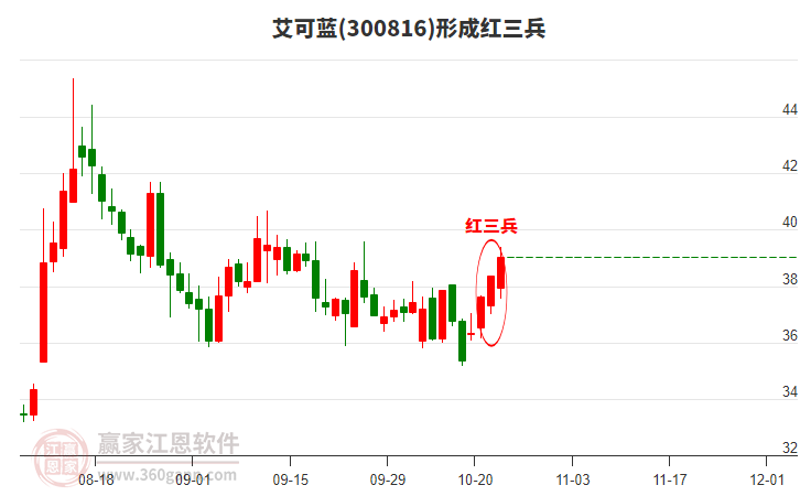 300816艾可藍(lán)形成頂部紅三兵形態(tài)