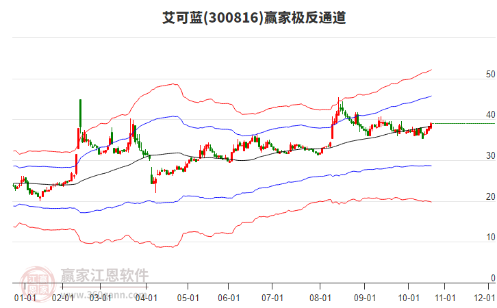 300816艾可藍(lán)贏家極反通道工具