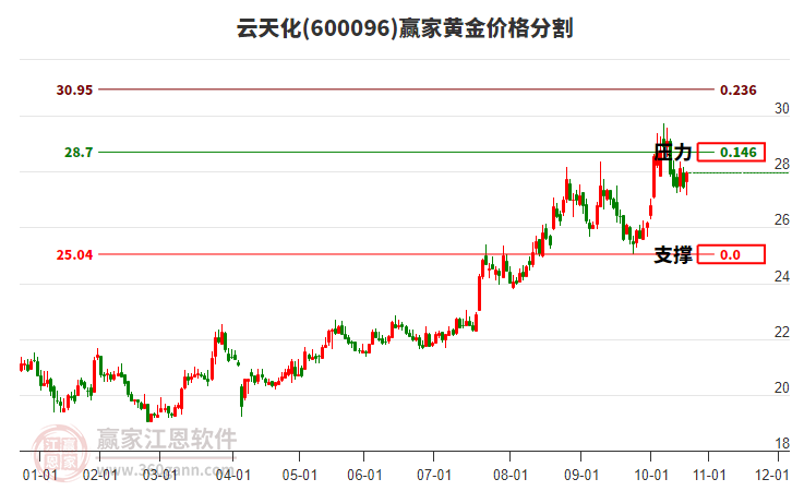 600096云天化黃金價格分割工具 600096云天化黃金價格分割工具