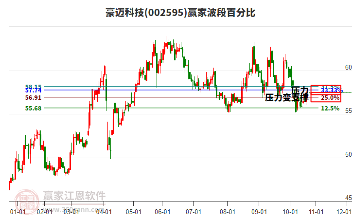 002595豪邁科技波段百分比工具 002595豪邁科技波段百分比工具