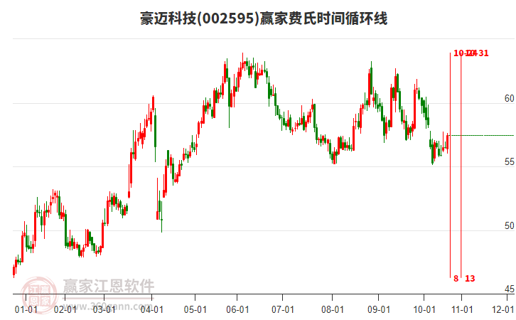 002595豪邁科技費氏時間循環(huán)線工具 002595豪邁科技費氏時間循環(huán)線工具
