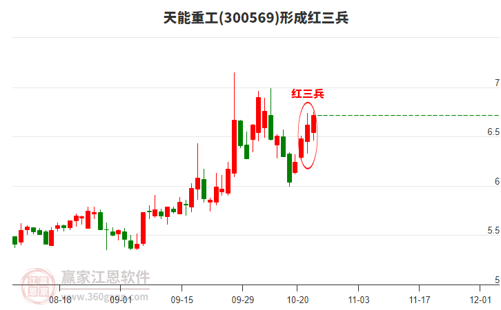 天能重工形成頂部紅三兵形態(tài) 天能重工形成頂部紅三兵形態(tài)