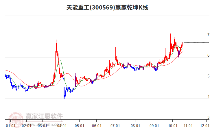 300569天能重工贏家乾坤K線工具 300569天能重工贏家乾坤K線工具