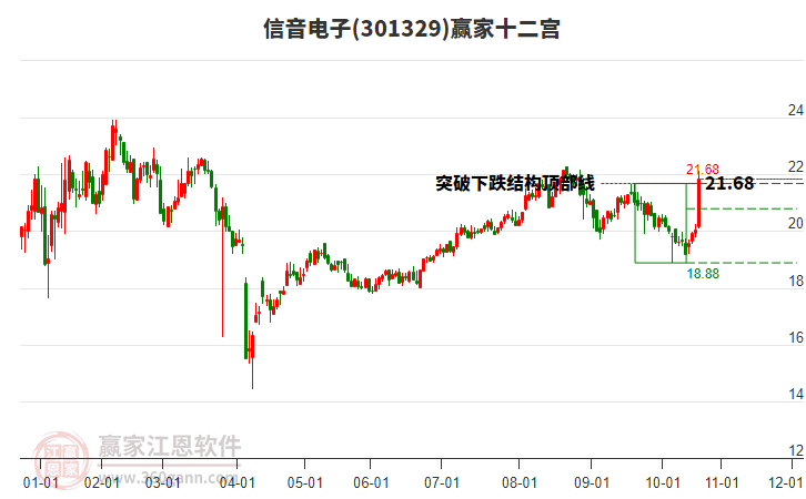 301329信音電子贏家十二宮工具