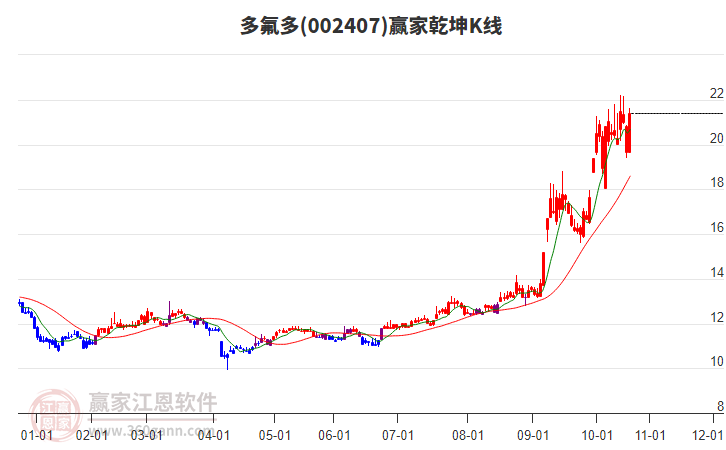 002407多氟多贏家乾坤K線工具