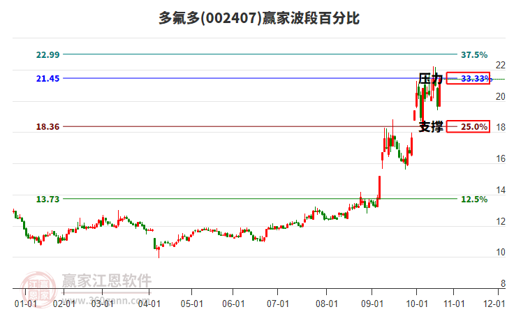 002407多氟多波段百分比工具