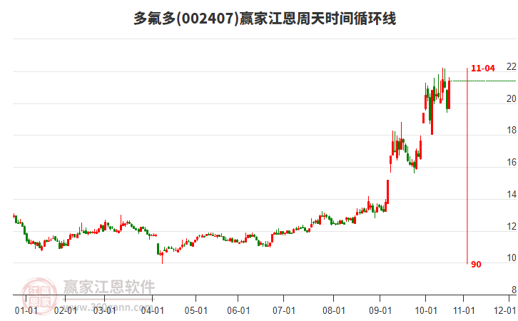 002407多氟多江恩周天時(shí)間循環(huán)線工具