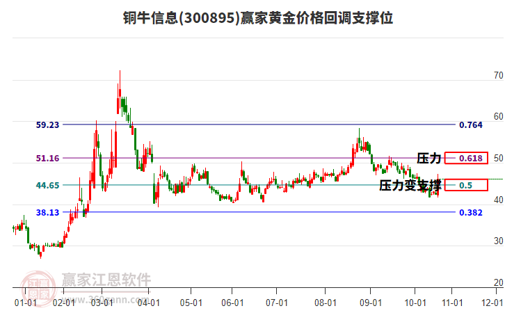 300895銅牛信息黃金價格回調(diào)支撐位工具 300895銅牛信息黃金價格回調(diào)支撐位工具