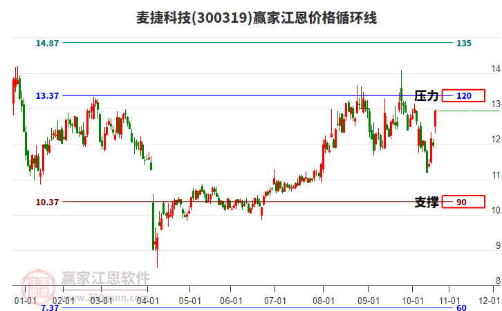 300319麥捷科技江恩價格循環(huán)線工具 300319麥捷科技江恩價格循環(huán)線工具