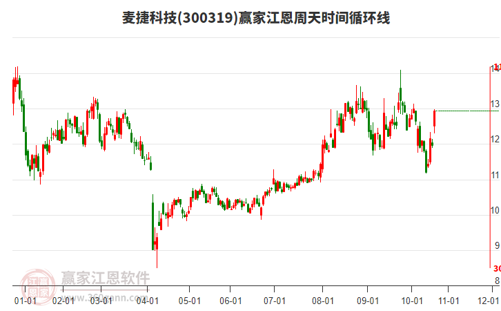 300319麥捷科技江恩周天時間循環(huán)線工具 300319麥捷科技江恩周天時間循環(huán)線工具