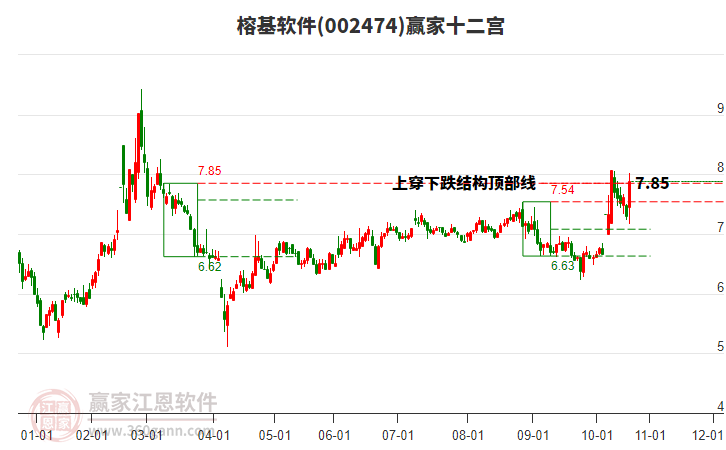 002474榕基軟件贏家十二宮工具