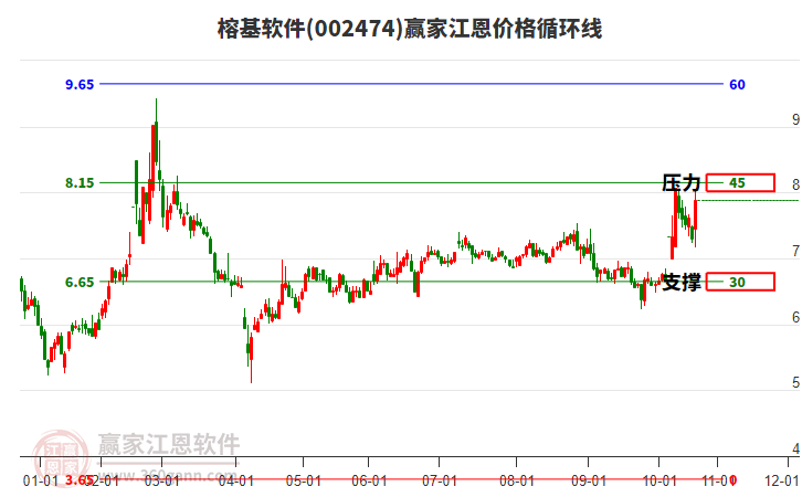 002474榕基軟件江恩價格循環(huán)線工具