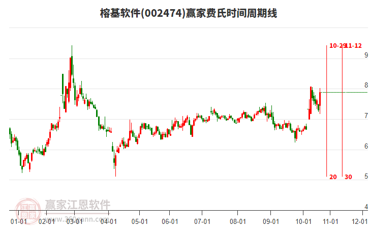 002474榕基軟件費氏時間周期線工具